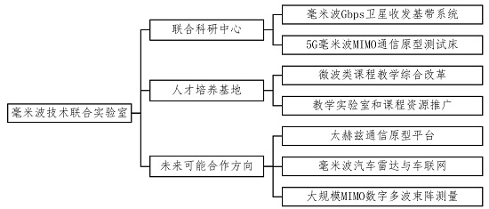 NI与东南大学宣布达成战略合作 搭建毫米波技术联合实验室