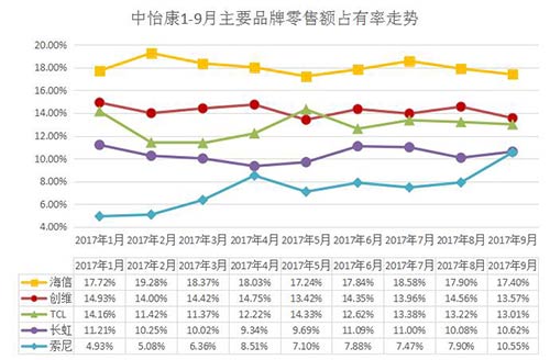 中怡康前三季度彩电数据出炉 告诉你双十一该如何买电视