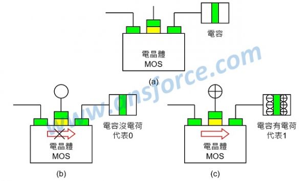 电子装置不可或缺的关键零组件：內存