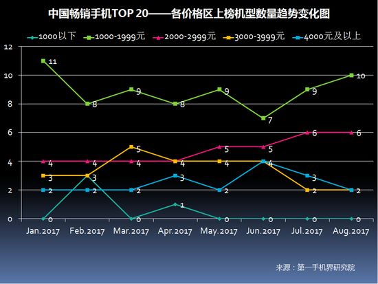 2017年8月中国畅销手机市场分析报告（附全面屏趋势分析）