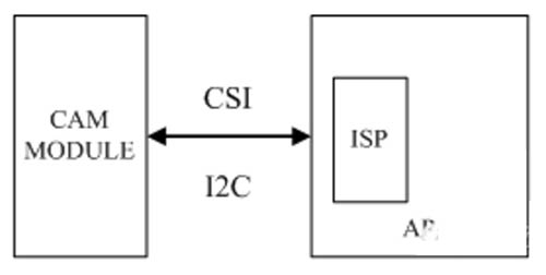 手机成像的核心：解码ISP