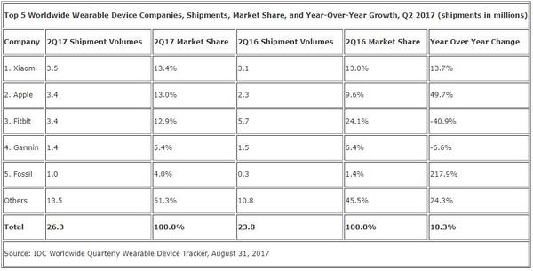 可穿戴设备市场：Apple/Fitbit发力 小米地位受威胁