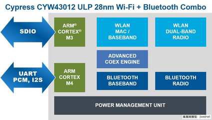 赛普拉斯推出全新超低功耗Wi-Fi + 蓝牙组合解决方案