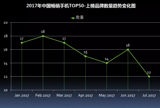 2017年7月中国畅销手机市场分析报告