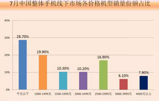 2017年7月中国畅销手机市场分析报告