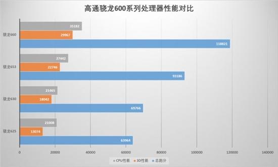 中端手机芯片之争：骁龙630/660谁会成主流