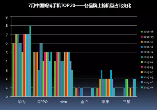 2017年7月中国畅销手机市场分析报告