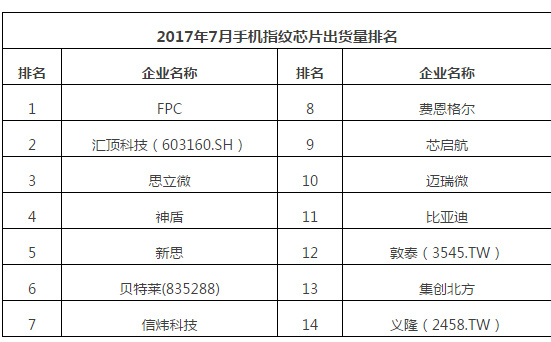 2017年7月中国畅销手机市场分析报告