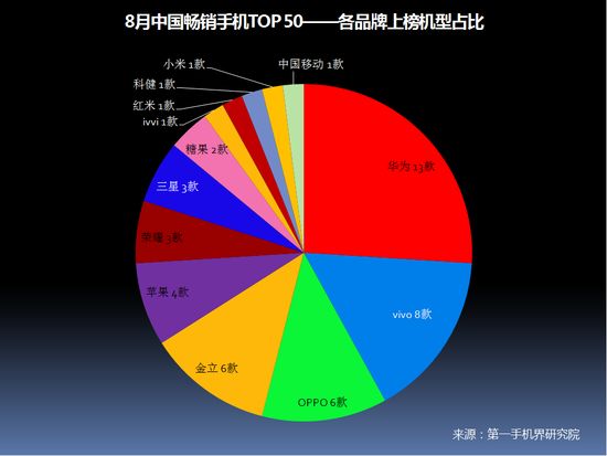 2017年8月中国畅销手机市场分析报告（附全面屏趋势分析）