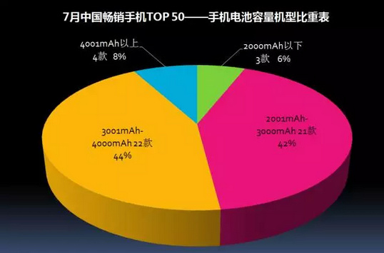 2017年7月中国畅销手机市场分析报告