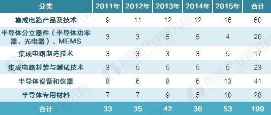 大量资金进入 地方掀起集成电路投资基金热潮