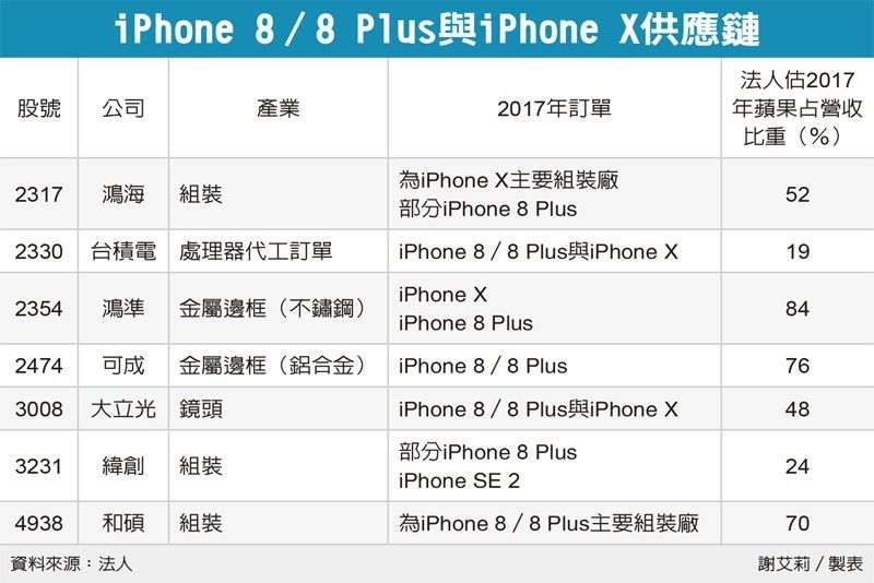 iPhone 8订单减半 全力押宝iPhone X