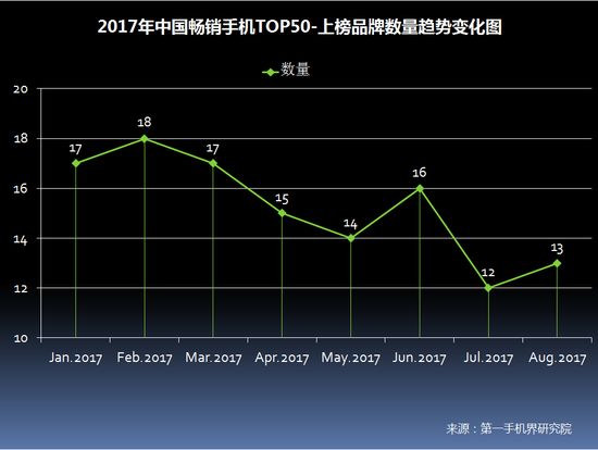 2017年8月中国畅销手机市场分析报告（附全面屏趋势分析）