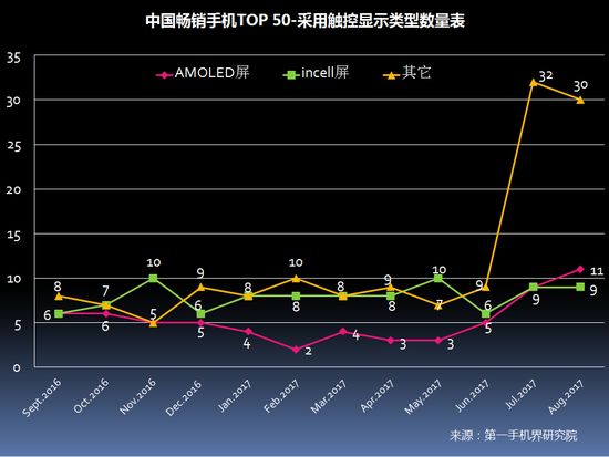 2017年8月中国畅销手机市场分析报告（附全面屏趋势分析）