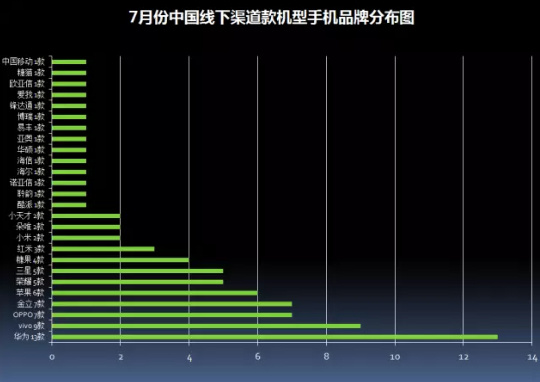 2017年7月中国畅销手机市场分析报告