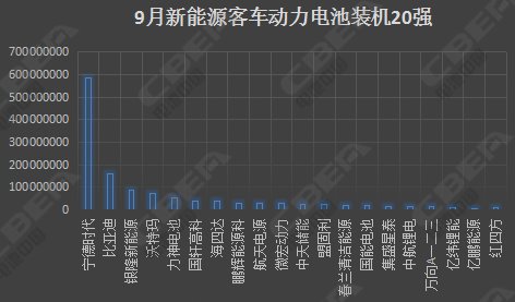 9月锂电20强出炉 动力电池市场四大解析