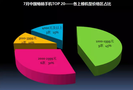 2017年7月中国畅销手机市场分析报告