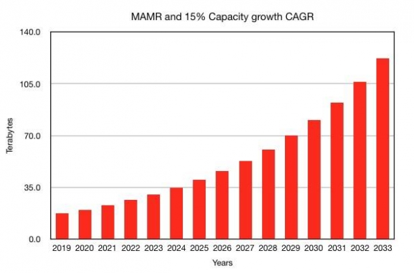 西部数据发布MAMR技术 预计2032年实现100TB磁盘驱动器