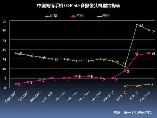 2017年8月中国畅销手机市场分析报告（附全面屏趋势分析）