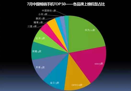 2017年7月中国畅销手机市场分析报告