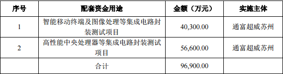 通富微电拟19.2亿100%控股富润达和通润达