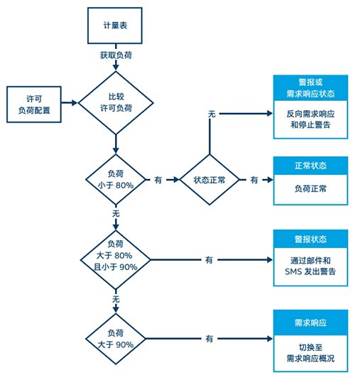 英特尔物联网平台智能系统 用物联网打造智能建筑