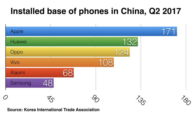 半数OPPO/vivo用户都是年轻人 有钱立马换iPhone