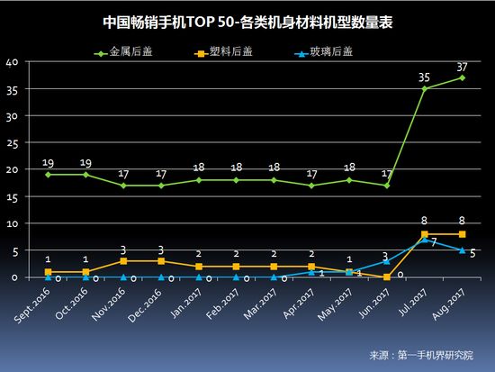 2017年8月中国畅销手机市场分析报告（附全面屏趋势分析）