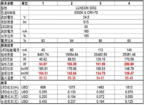 大联大友尚集团推出LUMILEDS高亮度线性电流解决方案
