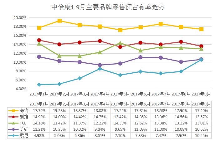 前三季度彩电销售 索尼三星总份额不及海信