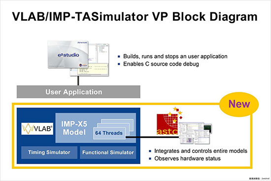 瑞萨电子和ASTC联合开发VLAB/IMP-TA模拟器虚拟平台（VP）