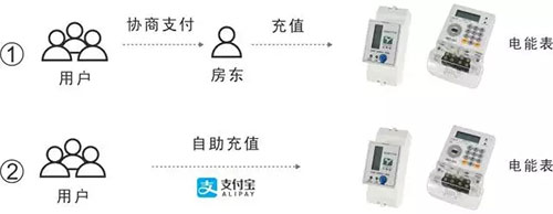 预付费电表新时代：简单的就是好用的！