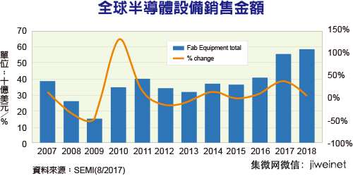 全球半导体设备市场可望成长37% 韩国第一、中国大陆第二