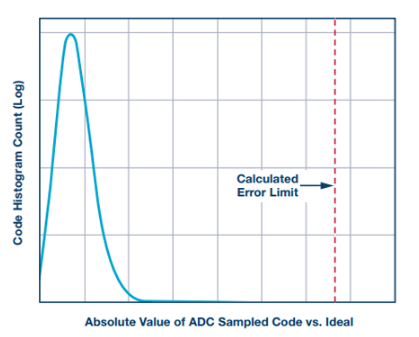 一种用于测量ADC转换误差率的测试方法
