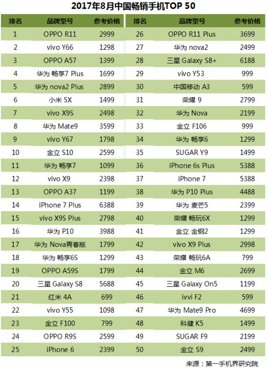 2017年8月中国畅销手机市场分析报告（附全面屏趋势分析）