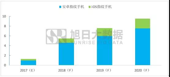 全面屏时代 指纹识别的走势分析