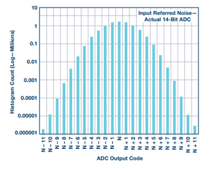 一种用于测量ADC转换误差率的测试方法