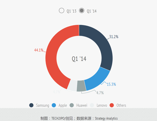 手机业务连续10个季度亏损，LG将何去何从？