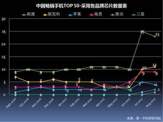 2017年8月中国畅销手机市场分析报告（附全面屏趋势分析）