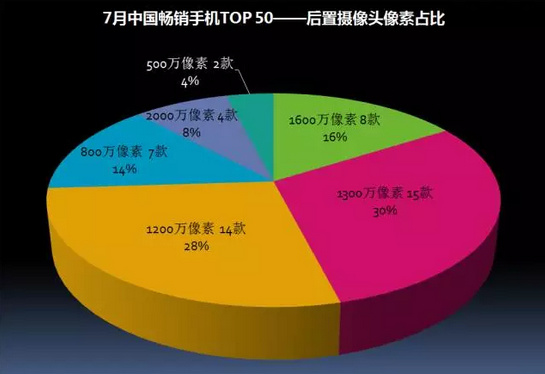 2017年7月中国畅销手机市场分析报告