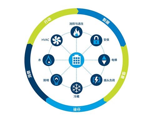 英特尔加速开发和部署智能建筑管理解决方案