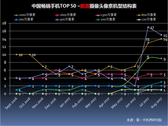 2017年8月中国畅销手机市场分析报告（附全面屏趋势分析）