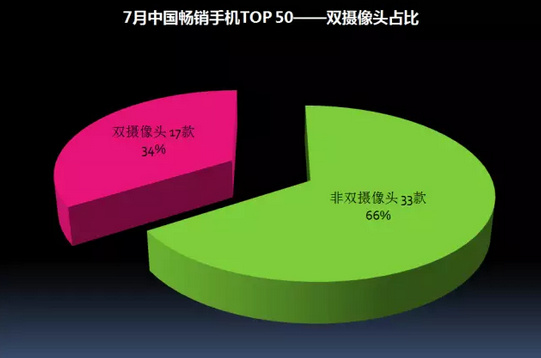 2017年7月中国畅销手机市场分析报告