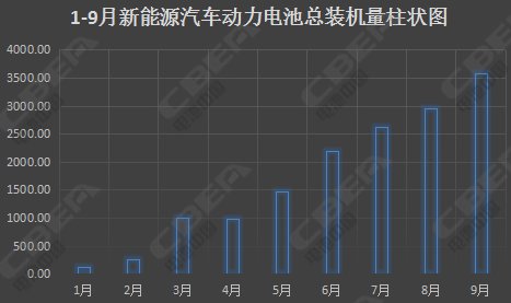 9月锂电20强出炉 动力电池市场四大解析