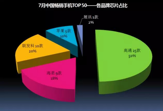 2017年7月中国畅销手机市场分析报告