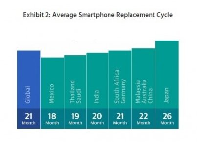 智能手机市场分析报告：每天玩手机时间这么长？