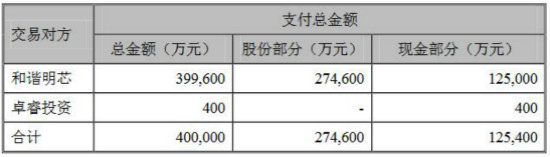 木林森购买资产 募投LED灯丝灯