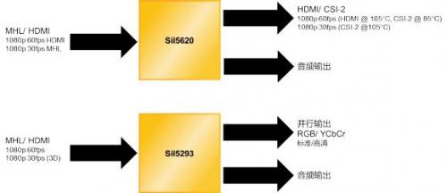 面向智能汽车ADAS和车载信息娱乐系统等 移动相关平台的桥接解决方案