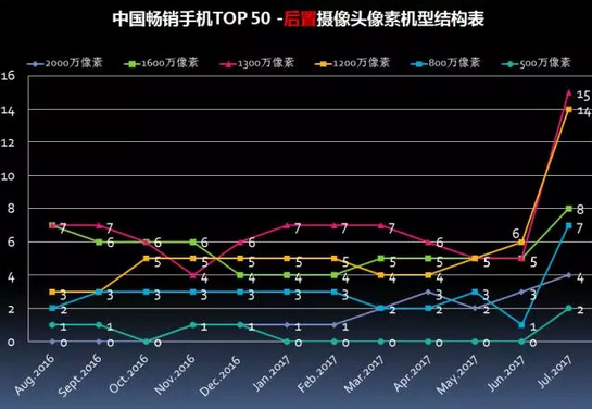 2017年7月中国畅销手机市场分析报告