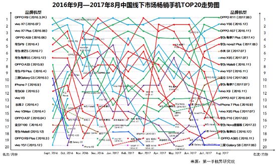 2017年8月中国畅销手机市场分析报告（附全面屏趋势分析）